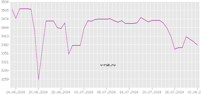 График изменения курса