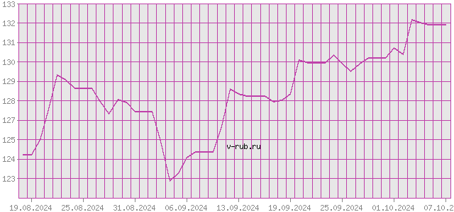 График изменения курса