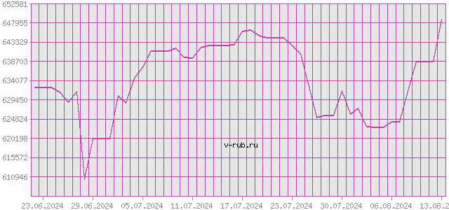 График изменения курса