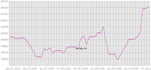 График изменения курса