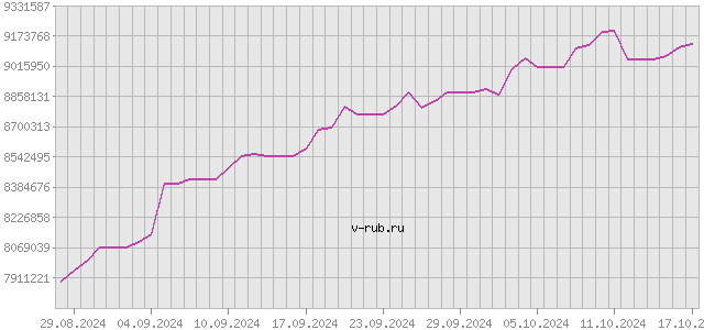 График изменения курса