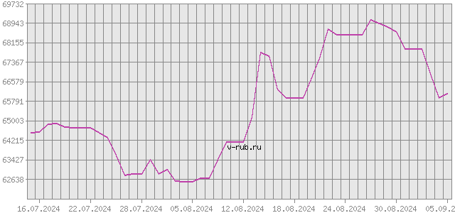 График изменения курса