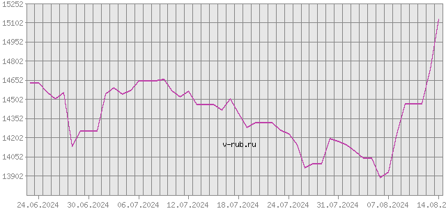 График изменения курса