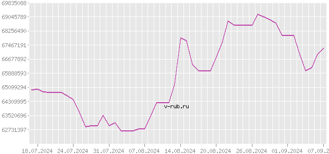 График изменения курса