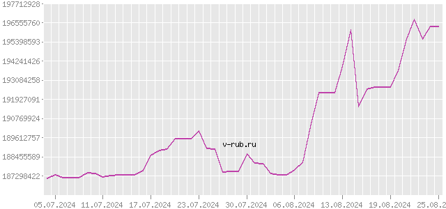 График изменения курса