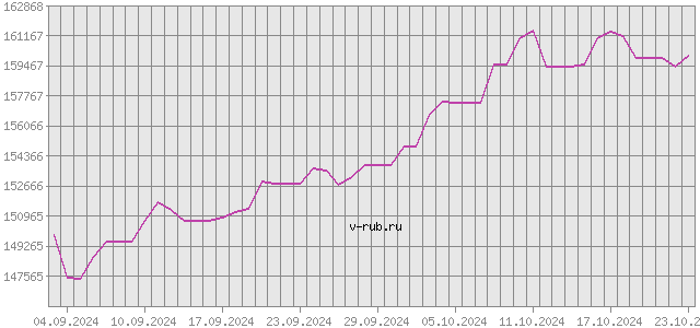 График изменения курса