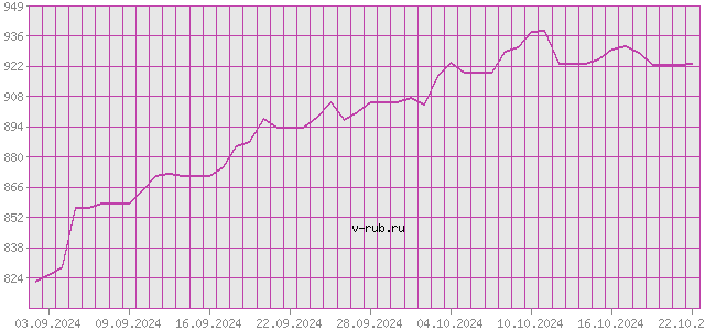 График изменения курса