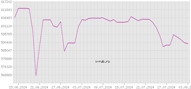 График изменения курса