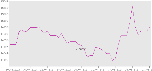 График изменения курса