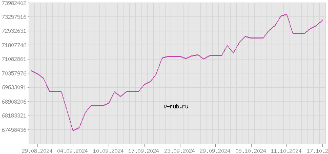 График изменения курса