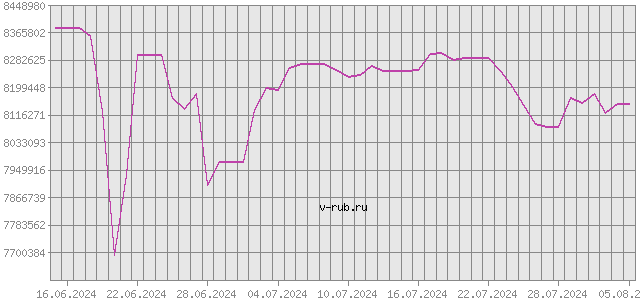 График изменения курса