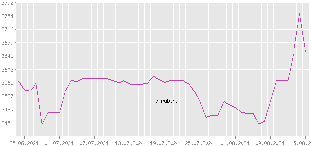 График изменения курса