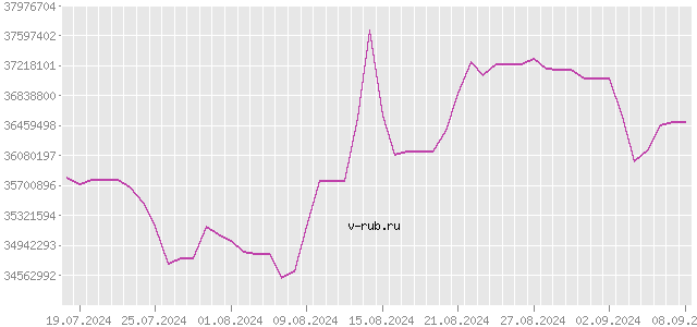 График изменения курса