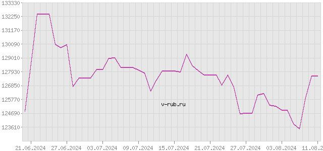 График изменения курса