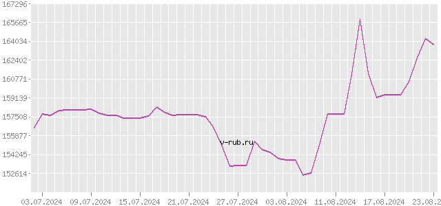 График изменения курса