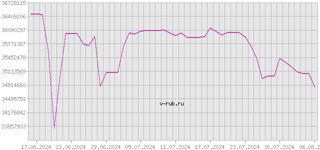 График изменения курса