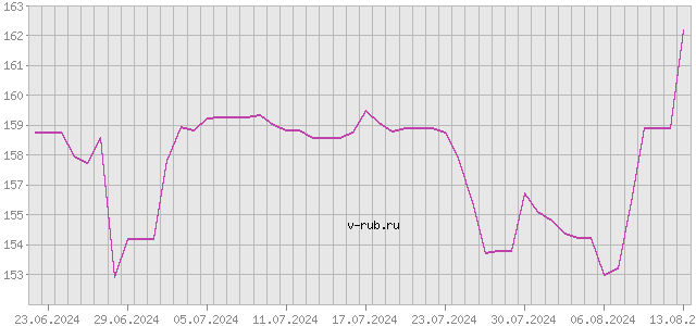 График изменения курса