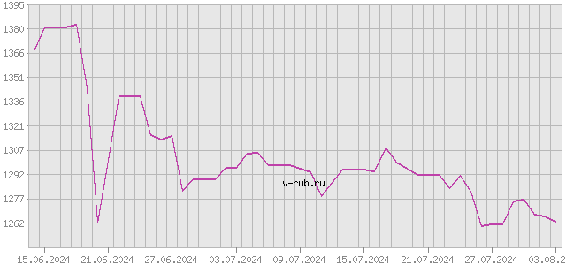 График изменения курса