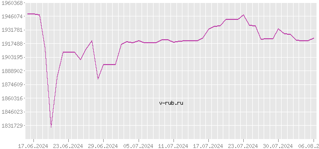 График изменения курса