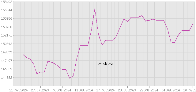 График изменения курса