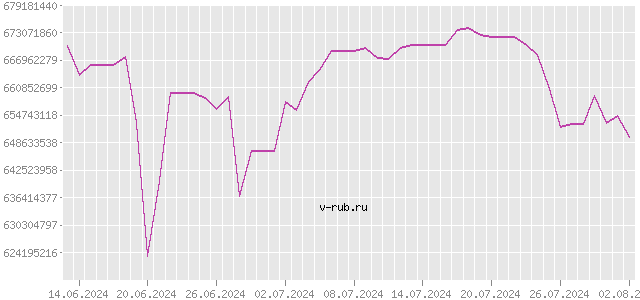 График изменения курса