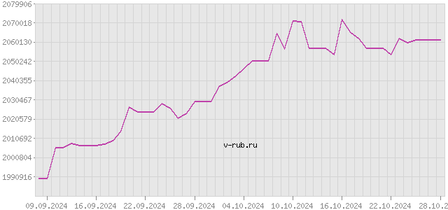 График изменения курса