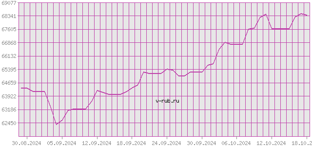 График изменения курса