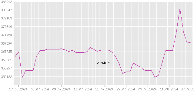 График изменения курса