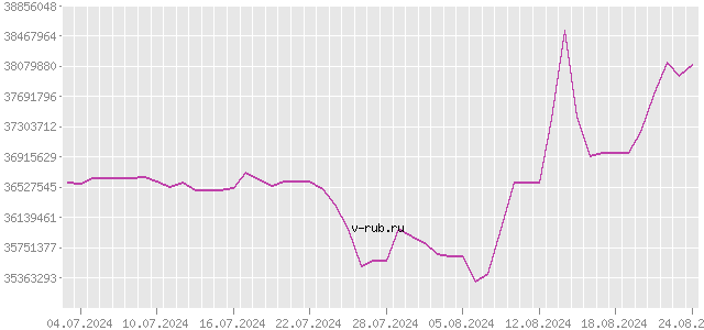 График изменения курса