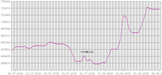 График изменения курса