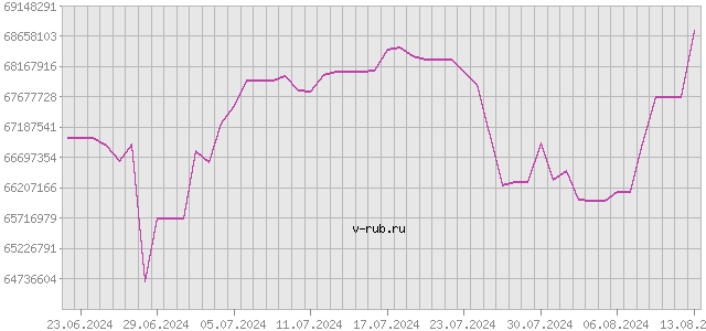 График изменения курса