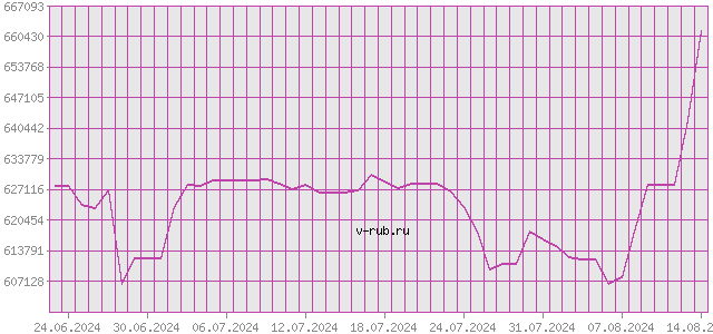 График изменения курса