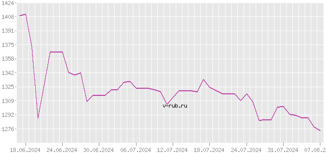 График изменения курса