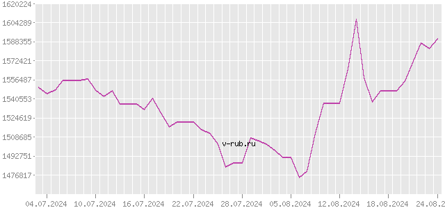 График изменения курса