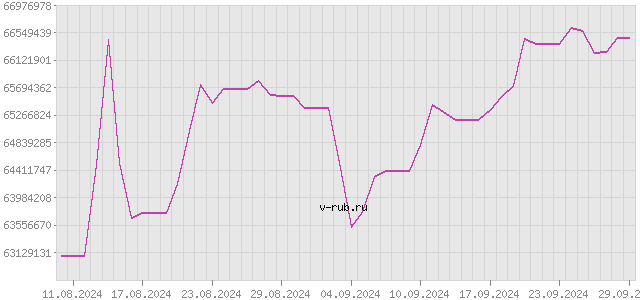 График изменения курса