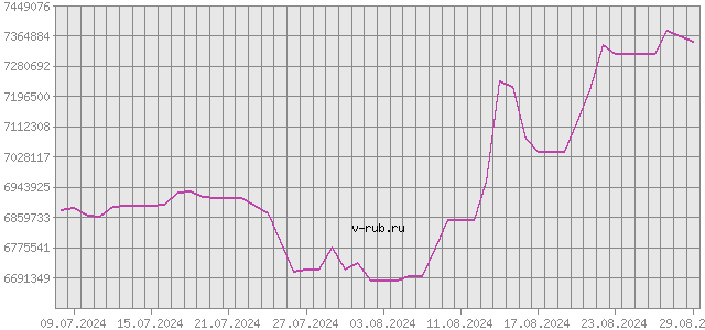 График изменения курса