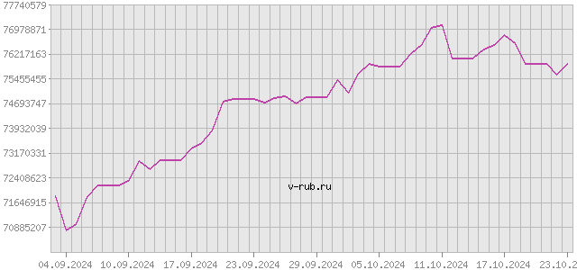 График изменения курса