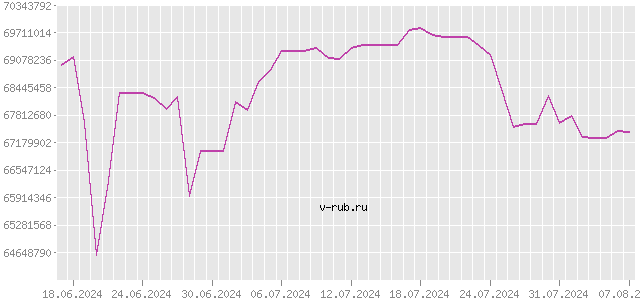 График изменения курса