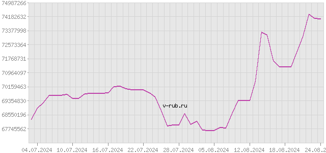 График изменения курса