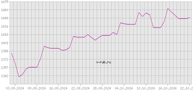 График изменения курса