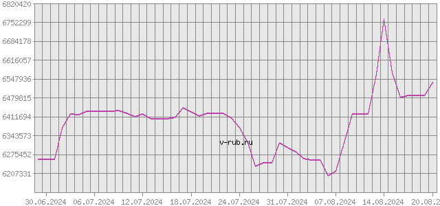 График изменения курса