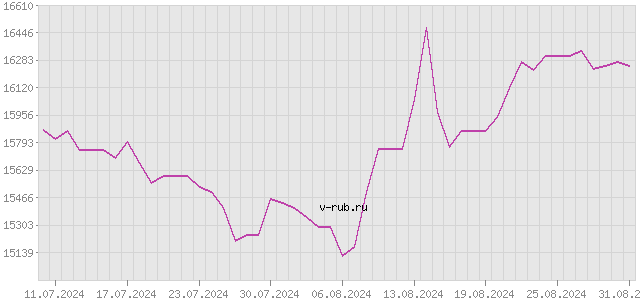 График изменения курса