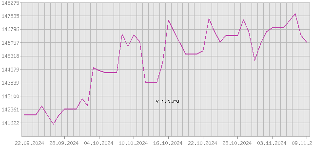 График изменения курса