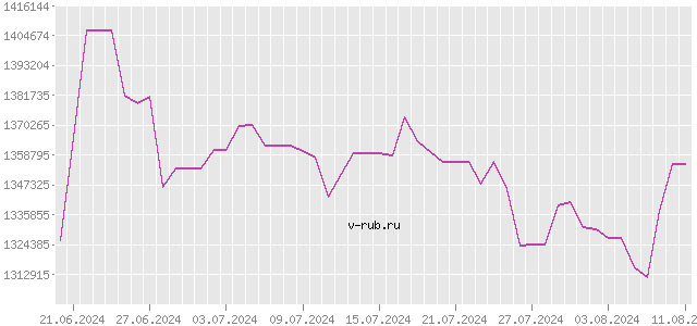 График изменения курса