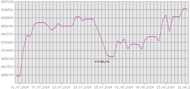 График изменения курса