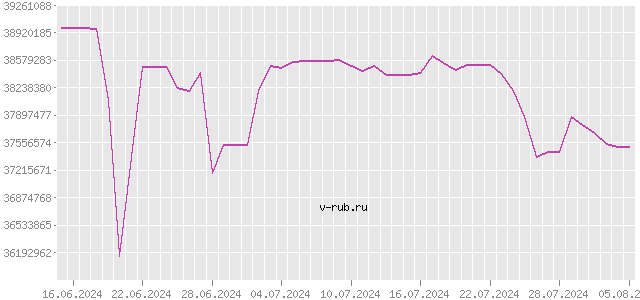 График изменения курса