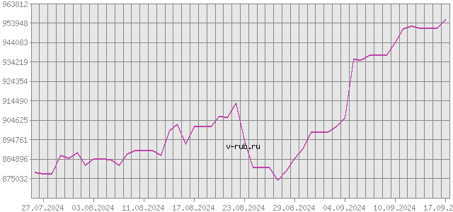 График изменения курса