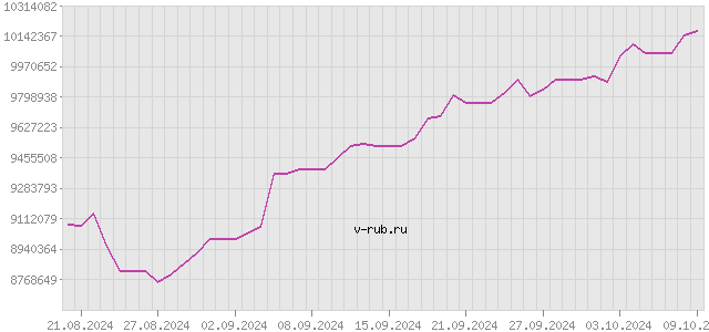 График изменения курса