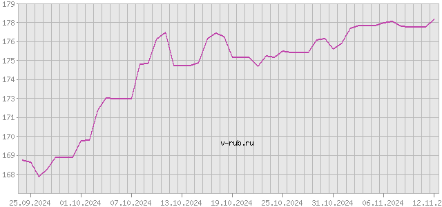 График изменения курса