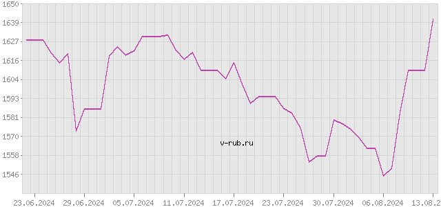 График изменения курса